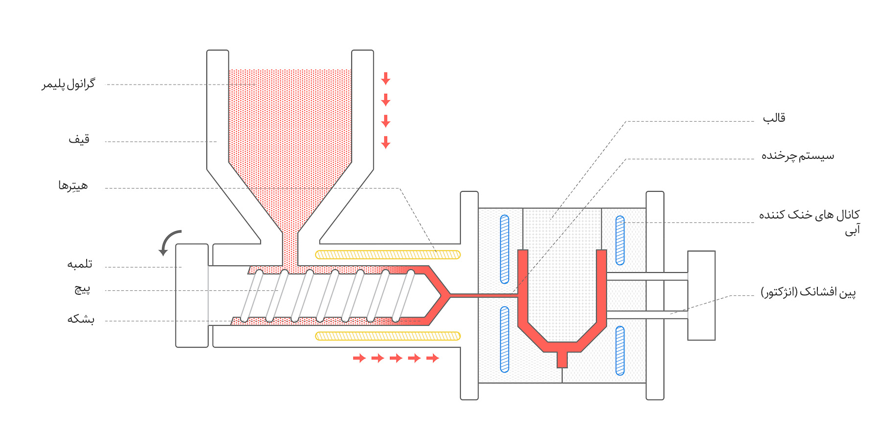 آشنایی با فرآیند تزریق پلاستیک INJECTION MOLDING  - لاورکالا